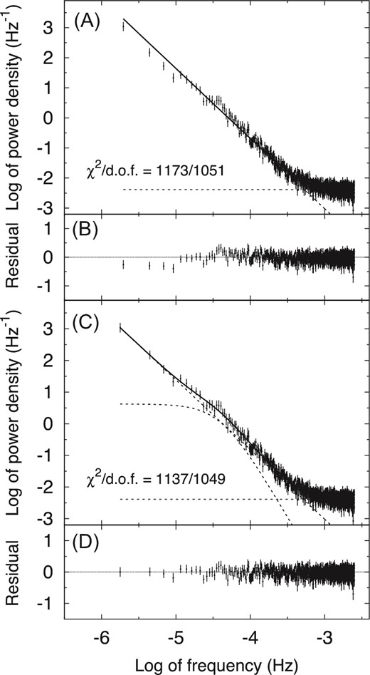 Power spectrum densities calculated from the observed light curve. Panels (A) and (B) show the observed PSD, the best-fitting power-law function and constant, and its residuals. Panels (C) and (D) show the PSD, the best-fitting function of (2), and its residuals. Dashed lines in panel (A) and (C) show individual components of the best-fitting functions. Goodnesses of fit, χ2 per degrees of freedom (d.o.f), are also indicated.
