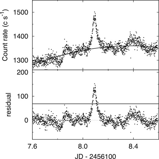 Example of shot detection. The top panel shows a light curve with a detected shot and a polynomial function approximating a long-term baseline component underlying the shot shown as solid line. The bottom panel shows the light curve after subtraction of the best-fitting polynomial function. The solid line indicates the threshold for detecting shots.
