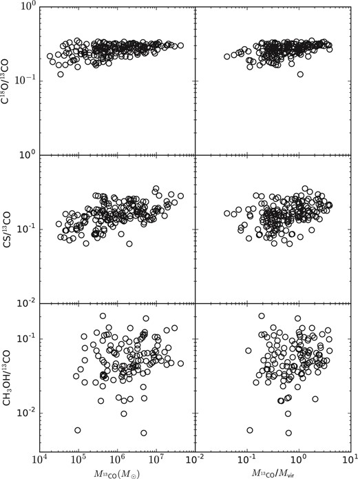 Scatter plots between molecular gas mass $(M_{^{13}{\rm CO}})$ and three integrated intensity ratios (left, three panels) and those between virial parameter and line ratios (right, three panels).