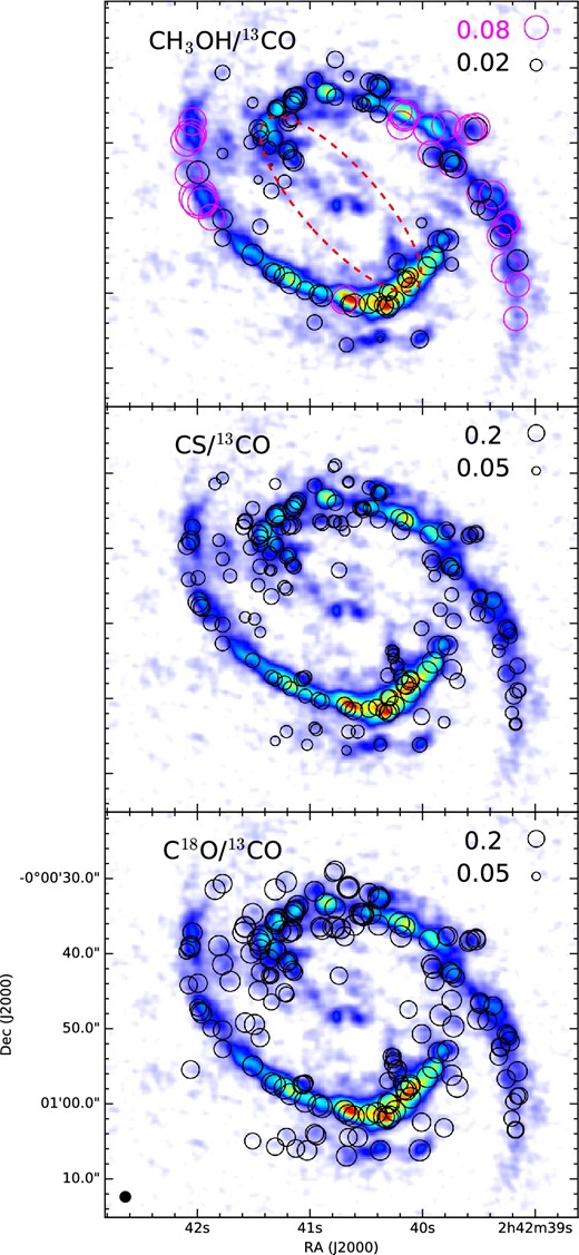 Spatial distribution of CH3OH/13CO, CS/13CO, and C18O/13CO integrated intensity ratios of individual clouds. The size of each circle is proportional to the line ratios of C18O, CS, CH3OH with respect to 13CO. In the top panel, GMCs with enhanced methanol emission (CH3OH/13CO ratios larger than 0.08) are shown in magenta circles. The red dashed ellipse shows the nuclear stellar bar seen in the near-infrared (P.A. = 48° and semi-major axis = 16΄, Scoville et al. 1988). The CH3OH/13CO ratios are smallest around the bar-end, whereas the GMCs with elevated CH3OH/13CO ratios preferentially reside in the upper stream side of the spiral arms. Note that gas particles go around counterclockwise.