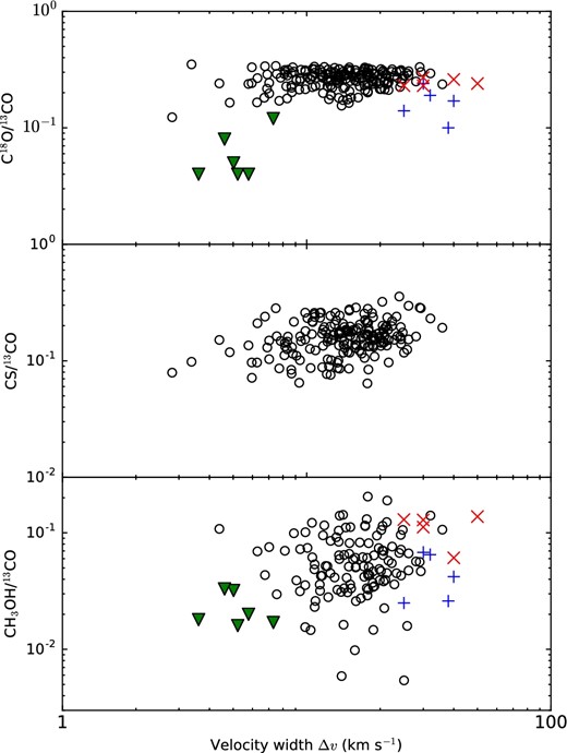 Integrated intensity ratios of C18O, CS, CH3OH to 13CO, plotted against velocity widths of GMCs in NGC 1068 (open circles). The blue pluses, red crosses, and green triangles are those in IC 342 (Meier & Turner 2005, 2012; ∼100 pc), M 51 (Watanabe et al. 2016; ∼200 pc), and LMC (Nishimura et al. 2016; ∼10 pc, upper limit), respectively.
