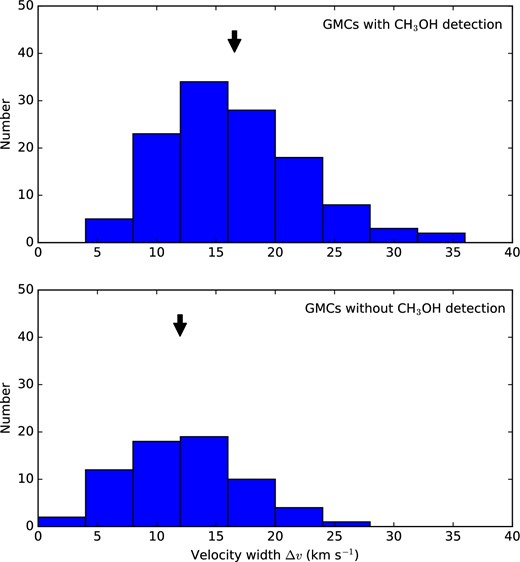 (Top) Histogram of line widths of GMCs with significant detection of methanol. The average value is indicated by an arrow. (Bottom) As the top panel, but for GMCs with no methanol emission. A comparison of these two histograms suggests that the GMCs with methanol emission tend to have larger velocity line widths than those without methanol emission. A two-sample Kolmogorov–Smirnov test gives a p value of less than 10−5, i.e., the hypothesis that these two samples originate from the same distribution is rejected with >99.9% significance.