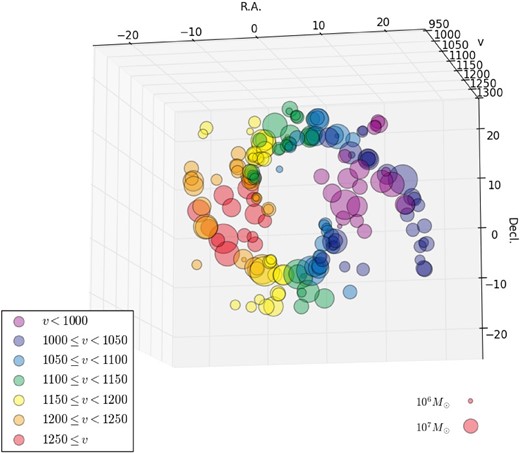 Three-dimensional view of the identified cloud positions. The sizes of the circles are proportional to the molecular gas masses $(M_{^{13}{\rm CO}})$ of the identified GMCs. Different colors of circles indicate the cloud peak velocities (VLSR). These clouds are often overlapped in figure 3, but separated by velocity as shown here.