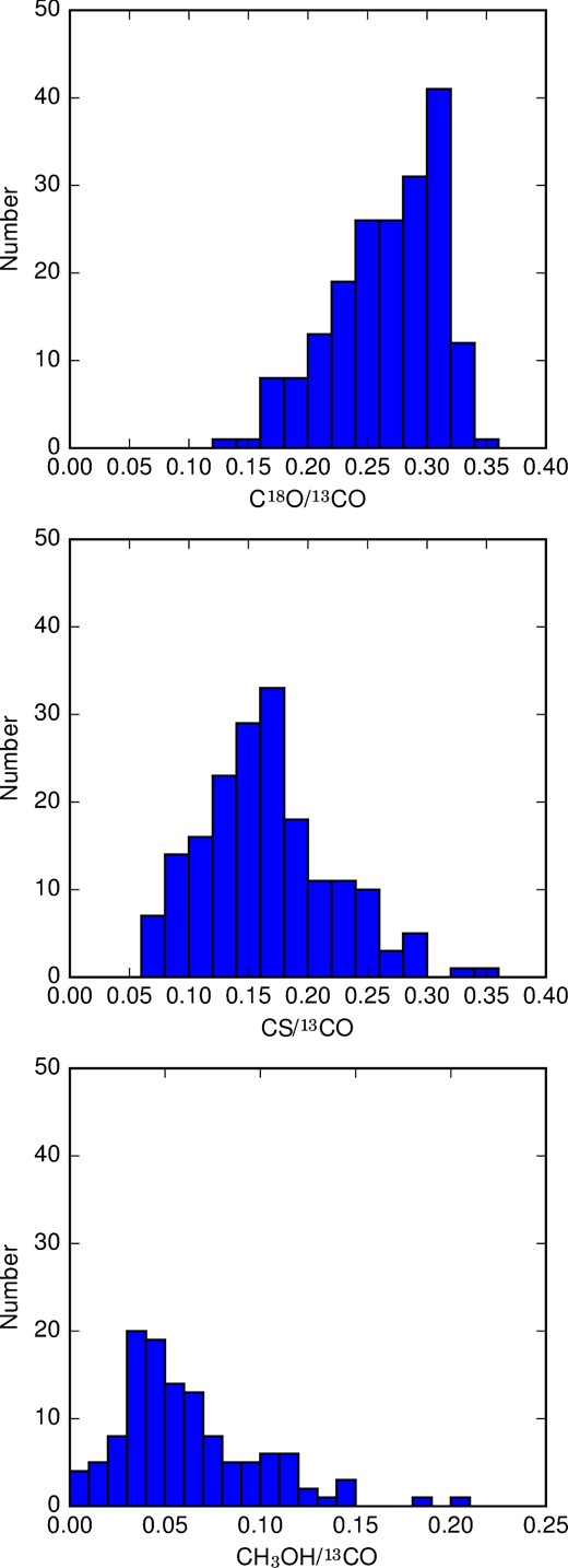 Histograms of the measured integrated intensity ratios of the identified GMCs.