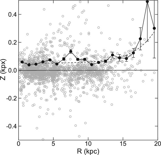 Distribution of H ii regions in (R, Z) plane (gray dots). Black circles are mean absolute values of Z averaged in 1 kpc intervals of radius. The dashed line is an approximate fit to the mean height.