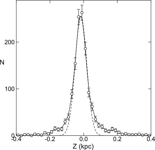 Number of H ii regions N per Z interval of 0.02 kpc in 1 ≤ R ≤ 10 kpc (open circles with error bars by $\pm \sqrt{N}$). The dashed curve is an approximate fit to the plot by a Gaussian function of e-folding scale thickness h = 0.046 kpc.
