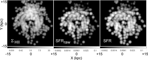 Left: Distribution of surface number density of H ii regions $\Sigma _{\rm H\,{\small ii}}$ (same as figure 1, but Gaussian smoothed) by logarithmic scaling in units of number per kpc−3 as indicated by the bar. Middle: Raw SFR ($\Sigma _{\rm H\,{\small ii}}\times$luminosity) by logarithmic intensity scaling in units of M⊙ yr−1 kpc−3. Right: SFR, same as middle but corrected for detection probability.