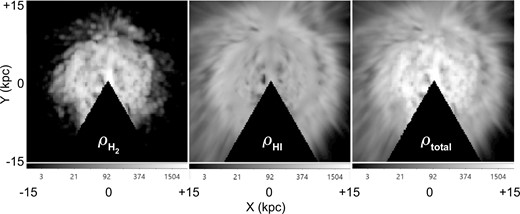Distributions of volume densities ρ of H2, H i, and total gas density. The intensity scale is logarithmic in units of 0.01 H cm−3.