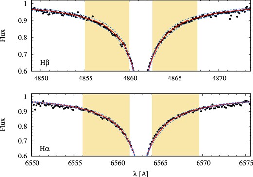 Fitting results for Hβ and Hα of LAMOST J1410−0555. Red solid lines show the best-fitting model spectrum, Teff = 6169 K and log g = 4.21. Blue dashed lines show model spectra with ±0.3 dex offset in log g for Hα, and ±100 K offset in Teff for Hβ. Yellow shaded regions are used in fitting. (Color online)
