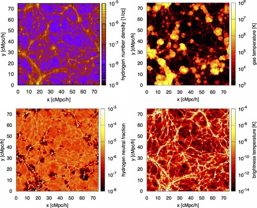 Maps of the hydrogen number density (top left), the gas temperature (top right), the neutral fraction (bottom left), and the differential brightness temperature (bottom right) at the present epoch. The size is 75 Mpc h−1 on a side with a thickness of 1.5 Mpc h−1. (Color online)