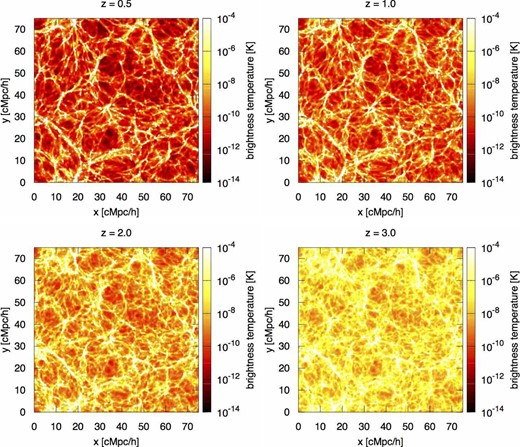 Similar to the bottom right-hand panel in figure 1, but for z = 0.5 (top left), z = 1.0 (top right), z = 2.0 (bottom left), z = 3.0 (bottom right). (Color online)