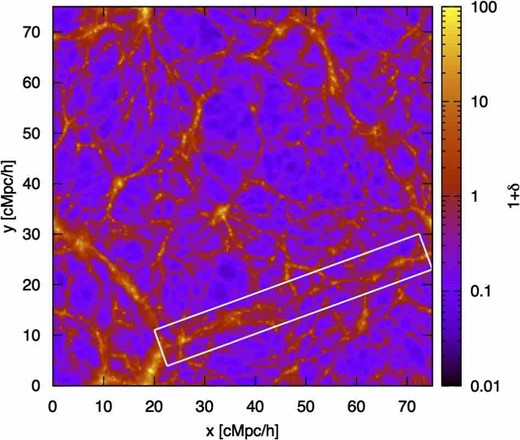 Map of the hydrogen number density. The size is 75 Mpc h−1 on a side with a thickness of 1.5 Mpc h−1. We remove the overdense cells with δ > 200 from the map. The region surrounded by a white square is defined as the filament structure. (Color online)