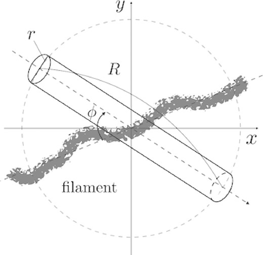 Relation between the observation cylinder along the line of sight and the filament structure that we select. R and r respectively represent the length and the width of the cylinder corresponding to the bandwidth and the angular resolution of an interferometer telescope. Also, ϕ represents the angle between the axes of the cylinder and the filament.