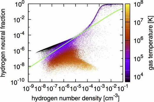 Neutral hydrogen fraction as a function of hydrogen number density at the present epoch. The colored dots represent the gas cells in the Illustris simulation, with the color indicating the gas temperature. The light-green solid line satisfies the ionization equilibrium with the fixed gas temperature of 3 × 104 K. (Color online)