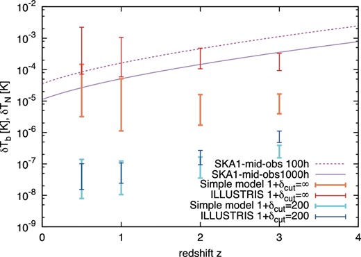 Redshift evolution of the 21-cm signals in the simple model described in the text. The thin orange bar is obtained without the density threshold for overdense regions, while the thin light-blue bar represents the case without the overdense regions and with >δcut = 200. The thin red and blue bars are for the Illustris data with δcut = ∞ and 200, respectively. The solid and dashed lines are the noise for the total observing times tobs = 1000 hr and tobs = 100 hr, respectively. Here, we set the bandwidth Δν = 3 MHz and use Δθ = 3΄. (Color online)