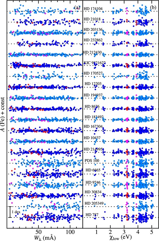Fe abundance vs. equivalent width relation (left panel) as well as Fe abundance vs. lower excitation potential relation (right panel) corresponding to the finally established atmospheric parameters of Teff, log g, and vt for each of the 20 stars, arranged in decreasing order of Teff as in table 1. The filled and open symbols correspond to Fe i and Fe ii lines, respectively. The results for each star are shown relative to the mean abundance (indicated by the horizontal dotted line), and vertically shifted by 1.0 relative to the adjacent ones. (Color online)