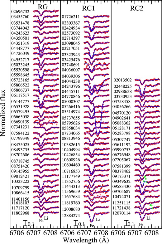 Synthetic spectrum analysis of the 6707.0–6708.5 Å region for 103 giants in the Kepler field studied by Takeda and Tajitsu (2015) and Takeda et al. (2016a), for which the evolutionary status is asteroseismologically established. The left, center, and right panels correspond to RG (red giants ascending the RGB), RC1 (first clump giants), and RC2 (second clump giants), respectively. The KIC numbers are indicated in the figure. Otherwise, the same as in figure 17. (Color online)