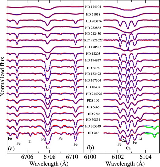 Synthetic spectrum fitting in the 6704–6711 Å region comprising the Li i 6708 line (a) and the 6101–6105 Å region comprising the Li i 6104 line (b) for determining the Li abundances of 20 program stars (arranged in descending order of Teff, as in table 1). The observed spectra are plotted in red symbols (where the masked regions discarded in judging the goodness of fit are colored in light green), while the best-fit theoretical spectra are shown in blue solid lines. A vertical offset of 0.5 is applied to each spectrum relative to the adjacent one. The wavelength scale is adjusted to the laboratory system. (Color online)
