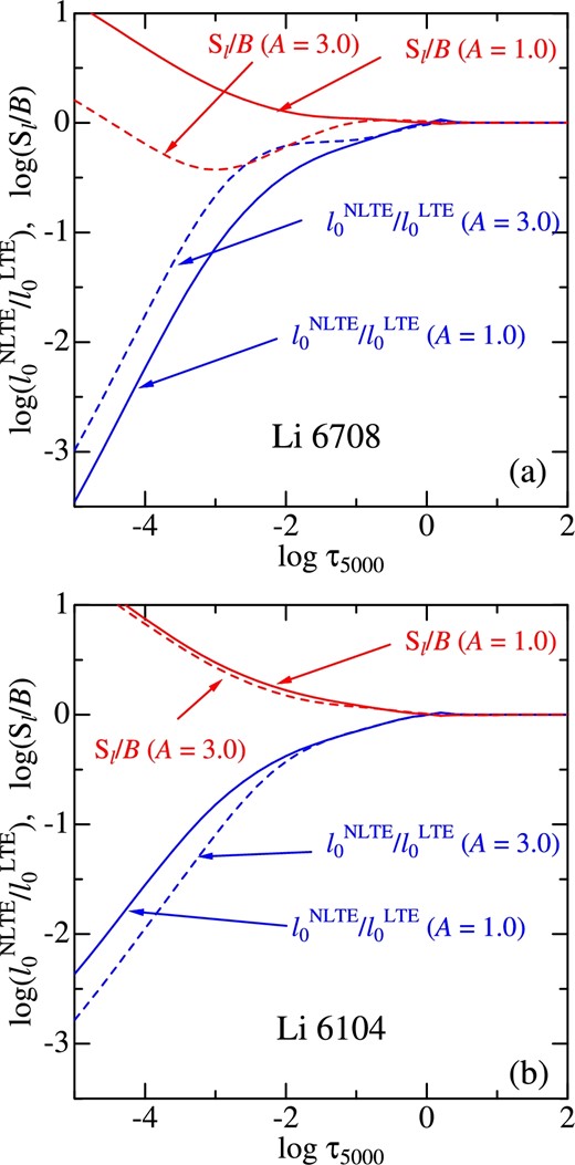 Ratio of the Li i line source function (SL) to the local Planck function (B) and the NLTE-to-LTE line-center opacity ratio as functions of the standard continuum optical depth at 5000 Å, which were computed for the solar-metallicity model of Teff = 4500 K and log g = 2.0 with two different Li abundances of A(Li) = 1 (solid line) and 3 (dashed line). The red and blue lines correspond to SL/B and $l_{0}^{\rm NLTE}/l_{0}^{\rm LTE}$, respectively. (a) 2s 2S–2p 2Po transition of multiplet 1 (corresponding to Li i 6708). (b) 2p 2Po–3d 2D transition of multiplet 4 (corresponding to Li i 6104). (Color online)