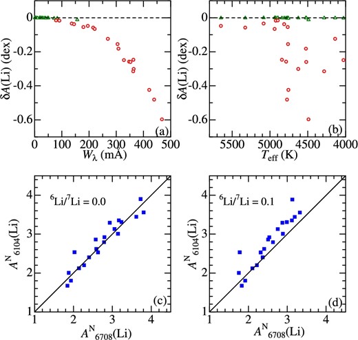 In the upper panels (a) and (b) are plotted δA(Li) against Wλ and Teff, respectively, where δA(Li) is the (non-LTE) Li abundance variation caused by including 6Li with the isotope ratio of 6Li/7Li = 0.1 in comparison to the standard case of neglecting 6Li. The open circles and open triangles correspond to Li i 6708 and Li i 6104, respectively. The lower two panels show how $A^{\rm N}_{6104}$(Li) vs. $A^{\rm N}_{6708}$(Li) correlation is affected by inclusion of 6Li. (c) 6Li/7Li = 0.0 (no 6Li); (d) 6Li/7Li = 0.1. (Color online)