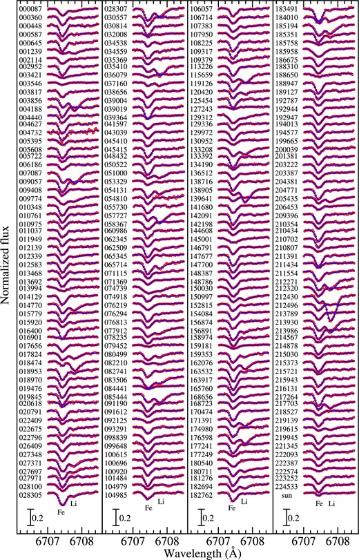 Synthetic spectrum analysis of the 6707.0–6708.5 Å region including the lines of Li i and Fe i for 239 giants studied in Paper II (note that only HD 212430 is in common with our sample of 20 Li-rich giants). The best-fit theoretical spectra are shown by solid lines, while the observed data are plotted by symbols. A vertical offset of 0.1 is applied to each spectra relative to the adjacent ones. The HD numbers are indicated in the figure. Note that fitting was somehow accomplished even for unsuccessful cases (i.e., the Li abundance solution could not be established because the line is too weak) by fixing the contribution of the Li i 6708 line at a negligible level. (Color online)