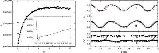 The left-hand panel shows the relation between the resulting sum Σ of weighted square deviations and q. The upper right-hand panel shows observed and theoretical light curves in B and V bands for LC1 of V53. The crosses represent the B light curve, while the open circles display the V light curve. The black dashed lines show the theoretical light curves with no spot, the solid lines refer to the theoretical light curves with a cool spot on the primary component, and the red dashed lines represent the theoretical light curves with a hot spot on the secondary component. The lower right-hand panel displays the O − C residuals (observed light curves minus theoretical light curves) from the photometric solution, the crosses refer to the residuals with no spot, the solid circles represent the residuals with a dark spot, and the open circles show the residuals with a hot spot. (Color online)