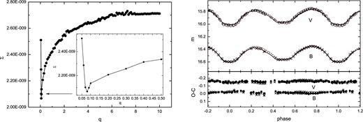 The left-hand panel shows the relation between the resulting sum Σ of weighted square deviations and q. The right-hand panel shows observed and theoretical light curves and O − C residuals from the photometric solution in B and V bands for LC2 of V53. The symbols and the lines are the same as in figure 1. (Color online)