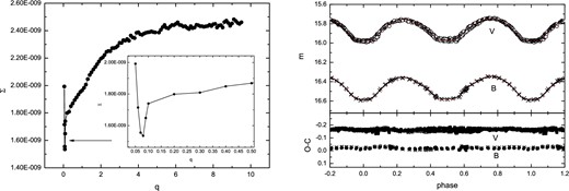 The left-hand panel shows the relation between the resulting sum Σ of weighted square deviations and q. The right-hand panel shows observed and theoretical light curves and O − C residuals from the photometric solution in B and V bands for LC3 of V53. The symbols and the lines are the same as in figure 1. (Color online)