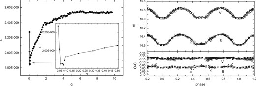 The left-hand panel shows the relation between the resulting sum Σ of weighted square deviations and q. The right-hand panel shows observed and theoretical light curves and O − C residuals from the photometric solution in B and V bands for LC4 of V53. The symbols and the lines are the same as in figure 1.