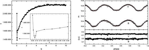 The left-hand panel shows the relation between the resulting sum Σ of weighted square deviations and q. The right-hand panel shows observed and theoretical light curves and O − C residuals from the photometric solution in B and V bands for LC5 of V53. The symbols and the lines are the same as in figure 1. (Color online)