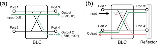 (a) Schematic of a four-port quadrature hybrid coupler (BLC). (b) Schematic of the backward effect of a BLC with output ports 3 and 4 replaced by an ideal reflector. (Color online)
