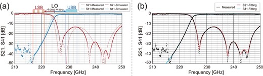 (a) Measured performance of the 220/230 GHz FSF. The red and blue lines show the transmission efficiencies from the input port to the LSB and USB output ports, respectively. The dots show the measurement results, and the dashed lines show the simulated performance, as in figure 6b. (b) Results of additional simulation of the 220/230 GHz FSF with different dimensions to consider the machining error. The black dots show the measurement results, and the red and blue lines show the LSB and USB outputs of the additional simulation, respectively, which accurately reproduced the measured performance. (Color online)
