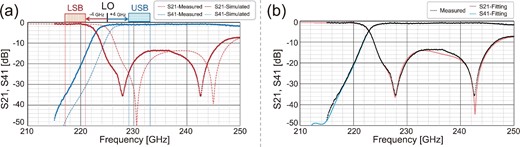 (a) Measured performance of the integrated 220/230 GHz FSF. The red S21 and blue S41 lines show the transmission from the input port to the LSB and USB output ports, respectively. The dots show the measurement data, and dashed lines show the simulated performance. (b) Fitting analysis results obtained in the same manner as in figure 7b for the integrated 220/230 GHz FSF. (Color online)