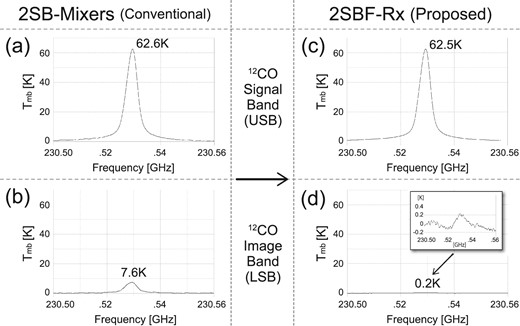 12CO spectra of the observation toward Orion KL using the OPU 1.85 m radio telescope. (a) 12CO spectrum obtained using a conventional receiver system (2SB SIS mixers), and (b) its leakage into the image band. (c) 12CO spectrum obtained using the 2SBF-Rx with the 220/230 GHz FSF, and (d) its leakage into the image band.