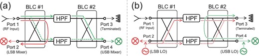 (a) Schematic of the FSF using two BLCs and two HPFs. The green lines (from port 1 to port 4) show the transmission of signals that can pass the HPFs. The red line (from port 1 to port 2) shows the transmission of signals that cannot pass the HPFs. (b) Schematic of LO leakage transmission on the FSF. The red lines show the transmission of the LO leakage passed by the HPFs from the LSB mixer’s LO coupler. The green line shows the transmission of LO leakage that cannot pass the HPFs from the USB mixer’s LO coupler. In both cases, the leakages reaching port 3 would be terminated by the absorption load. (Color online)
