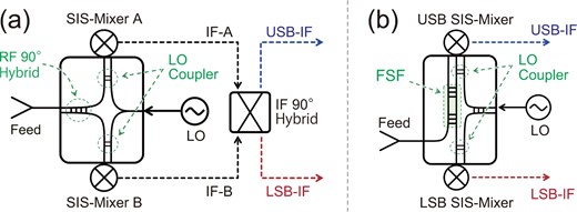 Schematics of a conventional receiver with 2SB SIS mixers (a), and the proposed 2SBF-Rx (b). (Color online)