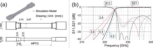 (a) Schematics of the parametric sweep simulation model, and (b) its simulated transmission performance, which calculated the transmission performance of a simple waveguide 230 GHz HPF at four different values of HPY3. (Color online)