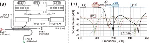 (a) Overview of the simulation model of the 220/230 GHz FSF, and (b) its simulated performances. (Color online)