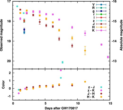 Light curves and color evolution of SSS17a. The face color is changed with the respective bands. The Galactic extinction has been corrected by assuming E(B − V) = 0.1 mag (Schlafly & Finkbeiner 2011).
