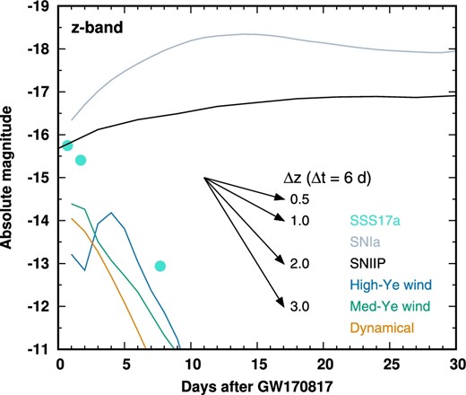Absolute magnitude of z-band observations (dots) compared with models of supernovae (SN Ia and SN IIP in gray curves) and kilonovae (colored curves). The kilonova models are calculated assuming that the mass of the ejecta from a neutron star merger Mej is 0.01 M⊙. The absolute magnitudes of the kilonova models quickly decline as compared with supernovae. The z-band light curve of SSS17a follows the decline of the kilonova models although the observed magnitudes are 1–3 magnitude brighter than the model predictions. The arrows indicate the behaviors of the brightness decline corresponding to various Δz, which is the difference in the magnitude of the two epochs for an interval of Δt = 6 d.