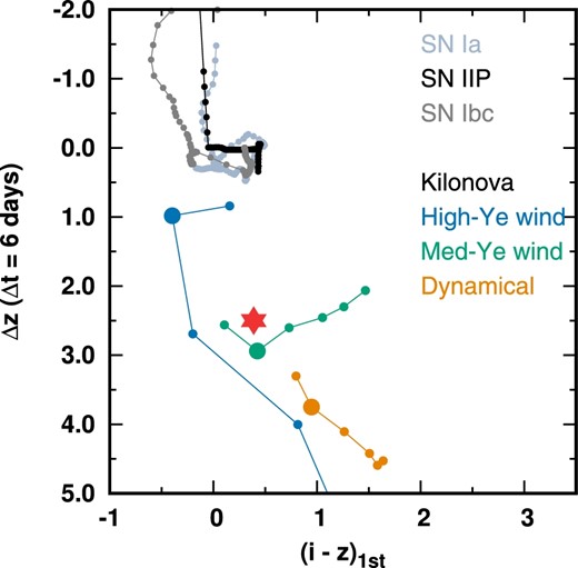 Result of the photometry of SSS17a is plotted on Δz and (i − z)1st plane with kilonova and supernova models. For SSS17a (red symbol), Δz is the magnitude difference between the two epochs, t = 1.7 and 7.7 d (Δt = 6 d) after the detection of GW170817, and (i − z)1st is the color at the first epoch (t = 1.7 d). The models for kilonovae and supernovae are shown by colored dots and gray dots, respectively. Each dot corresponds to different starting epoch of Δt with an increment of 1 d. The larger dots in the kilonova model loci show the values for the case that the starting epoch of Δt is the 2nd day from the merger. The kilonova models are located far from the crowds of those for supernovae at 40 Mpc, especially in terms of Δz. The data point of SSS17a is consistent with the model of medium Ye wind.