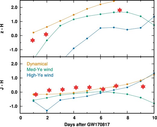 Time evolutions of z − H and J − H colors compared with the kilonova models.