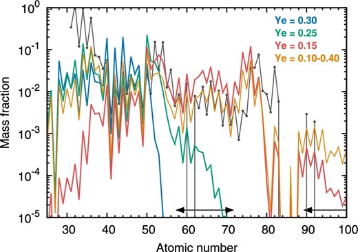 Element abundances at 1 d after the merger. The blue, green, and red lines show the abundance patterns calculated with Ye = 0.30, 0.25, and 0.15, respectively (Wanajo et al. 2014). The abundance patterns of Ye = 0.30 and 0.25 approximate the post-merger ejecta. The orange line shows the abundance by assuming a flat distribution of Ye from 0.10 to 0.40, which depicts the properties of the dynamical ejecta. The black line shows the solar abundances. Below show the arrows the lanthanide and actinide elements with high opacities.