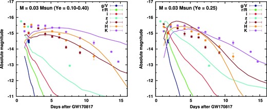 Optical and near-infrared light curves of SSS17a compared with kilonova models with (left) Ye = 0.10–0.40 and (right) Ye = 0.25. The optical and near-infrared data are taken from Utsumi et al. (2017). For the observed data, the line-of-sight extinction of E(B − V) = 0.1 mag has been corrected. All the magnitudes are given in AB magnitudes.