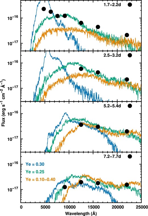 Time evolution of optical and near-infrared spectral energy distribution of SSS17a compared with three models. The observational data are taken from Utsumi et al. (2017). All of the three models assume the same ejecta mass (0.03 M⊙) and the same average velocity (〈v〉 = 0.1c). Orange curves show the model of the dynamical ejecta (Ye = 0.10–0.40) while blue and green curves show the models with the elemental abundances calculated with high Ye (Ye = 0.30) and medium Ye (Ye = 0.25), respectively.