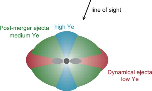 Schematic picture of the ejecta of the NS merger event GW170817.