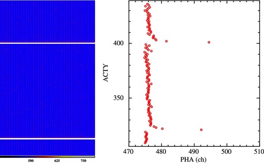 (Left) Part of dark frame image of CCD4 Segment CD in the ACT coordinates obtained during the observation of the Perseus cluster of galaxies. The color scale indicates the PH of each pixel. (Right) PH averaged for each row (ACTY) of the left image. Note that the PHs at the injected rows (ACTY = 321 and 401) are out of the range in the abscissa. (Color online)