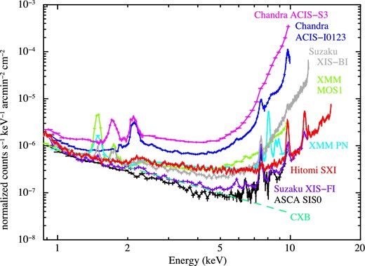SXI sky background spectrum normalized by the effective area and the solid angle of the FoV. CXB level (a dashed line) and data of other instruments (curves) using X-ray CCDs are also shown for comparison. Datasets of ASCA, Chandra, and XMM-Newton are adopted from Katayama et al. (2004). Suzaku XIS data are adopted from Tawa et al. (2008). (Color online)