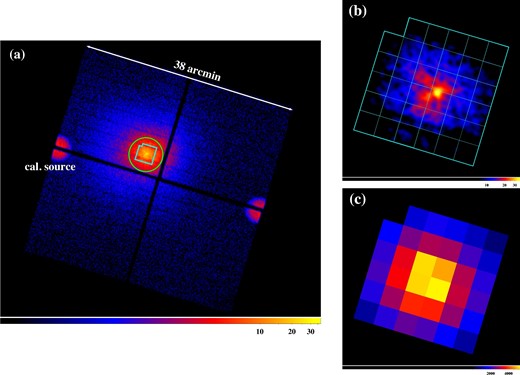 (a) SXI image of the Perseus cluster of galaxies in 0.4–12.0 keV in units of counts per logical pixel smoothed by a Gaussian of σ = 3 pixels. The bright spots at the edge of the FoV are due to the onboard calibration sources. The cyan and green regions illustrate the SXS FoV and the photon extracting region for figure 3, respectively. (b) Same as (a), but the entire FoV region of the SXS is extracted. The regions of the detector pixels are overlaid for comparison with (c). (c) SXS image with the same energy band as (a) and (b). (Color online)