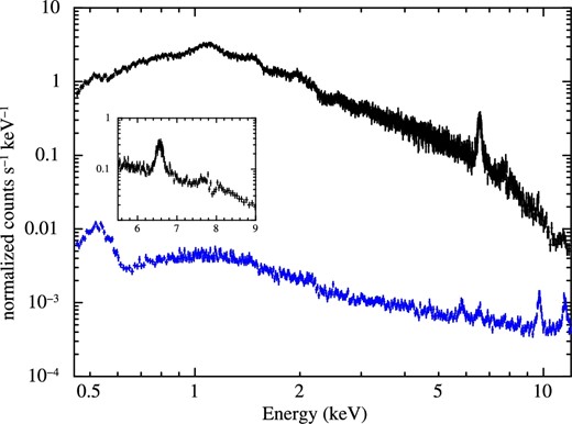 SXI source and background spectra of the Perseus cluster of galaxies in the energy band of 0.45–12.0 keV. The source spectrum (black) is extracted from the circular region with a radius of ${3^{\prime }}$ as shown in figure 2, and the background spectrum (blue) is extracted from the entire FoV excluding a circular region with a radius of ${12^{\prime }}$ and the same center as the source region. The calibration source regions are also excluded. The inset shows a close-up view of the source spectrum near the Fe He α and Fe He β lines. (Color online)